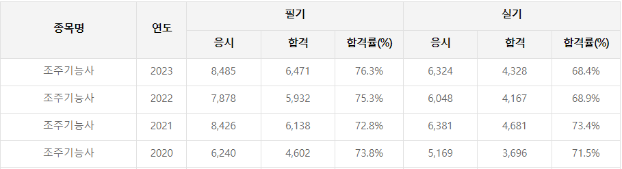 조주기능사 필기, 실기 합격률