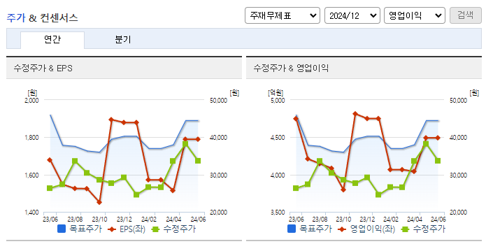 아모레G_컨센서스