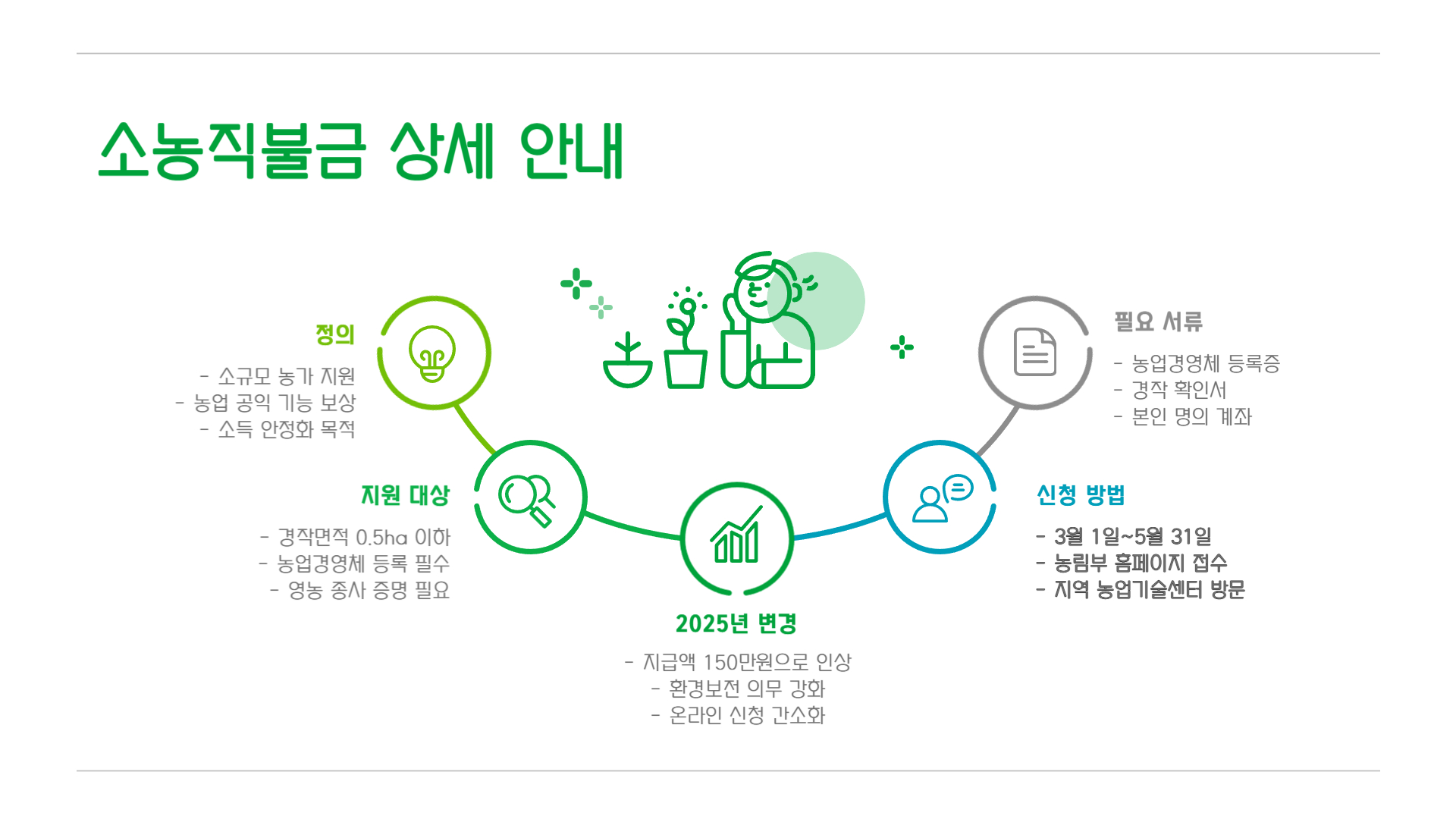 2025년 공익직불금 총정리