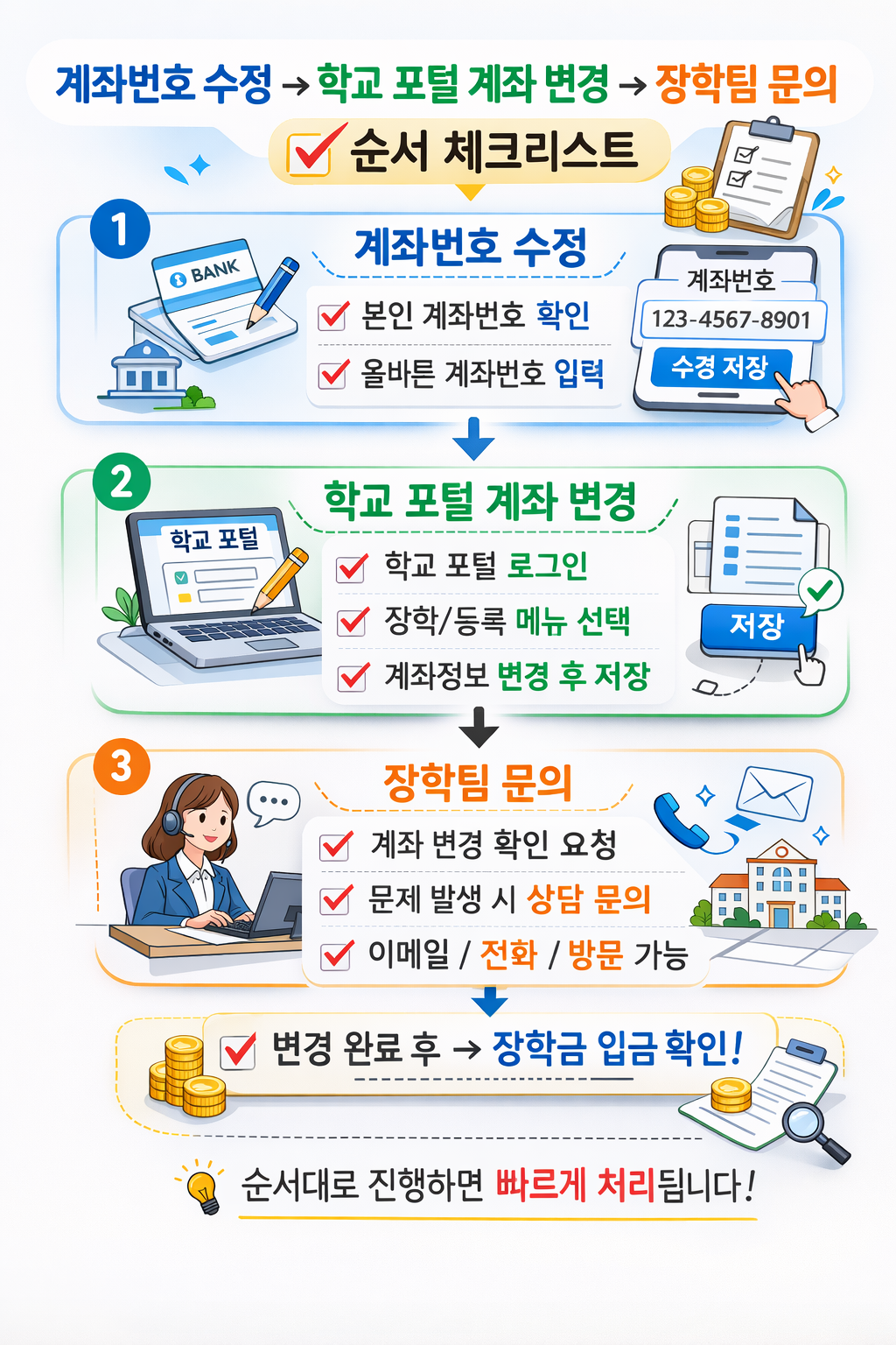 계좌번호 수정, 학교 포털 계좌 변경, 장학팀 문의 순서가 보이는 체크리스트