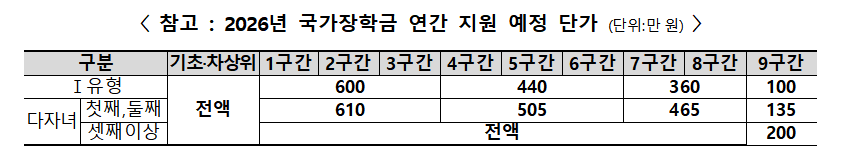 2026 국가장학금 12.26 마감! 지금 신청하세요(출처:교육부)