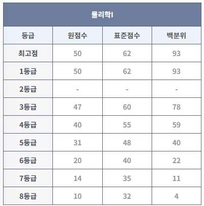 2024년 9월 모의고사 물리학I 등급컷 (출처: 대성마이맥)