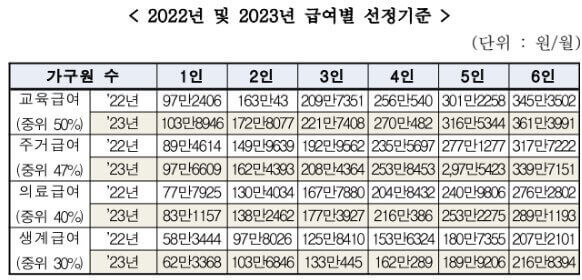 급여별_선정기준