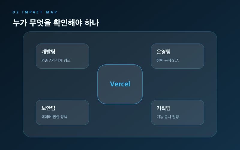 [Vercel AI] AI 에이전트 플랫폼 변화, 개발자 영향 정리 영향도 맵