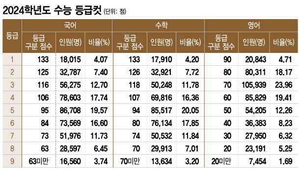 에듀 셀파 독학 기숙 학원 가격