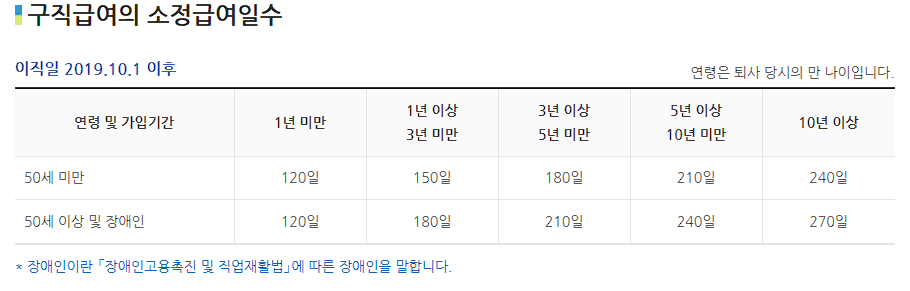 구직급여 급여일수