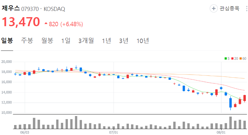 제우스-주가-일봉
