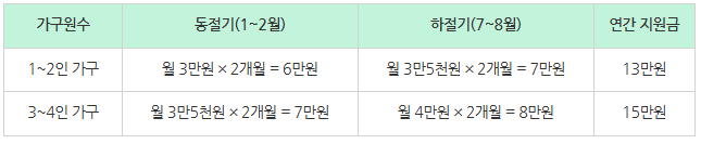 광진구 전기요금 지원사업 조건, 신청방법(2025년)