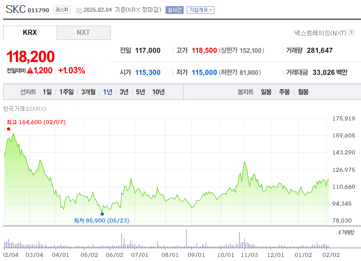 SKC 주가 차트