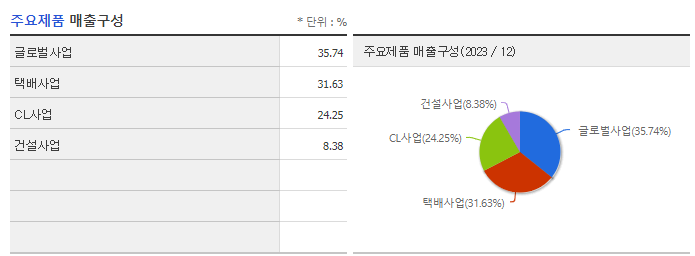 CJ대한통운_주요제품
