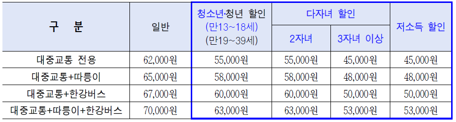청년에 이어 청소년도, 기후동행카드 할인 적용