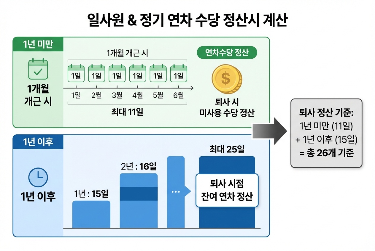 근속연수별 연차휴가와 가산휴가