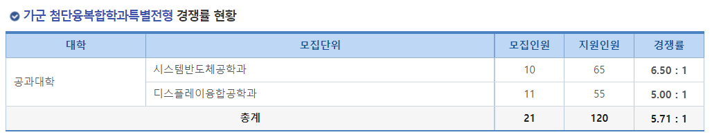 2023학년도 연세대학교 정시 가군 첨단융복합과특별전형 경쟁률 현황