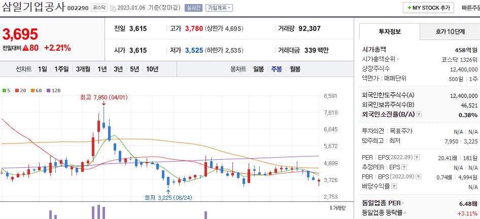 삼일기업공사 차트