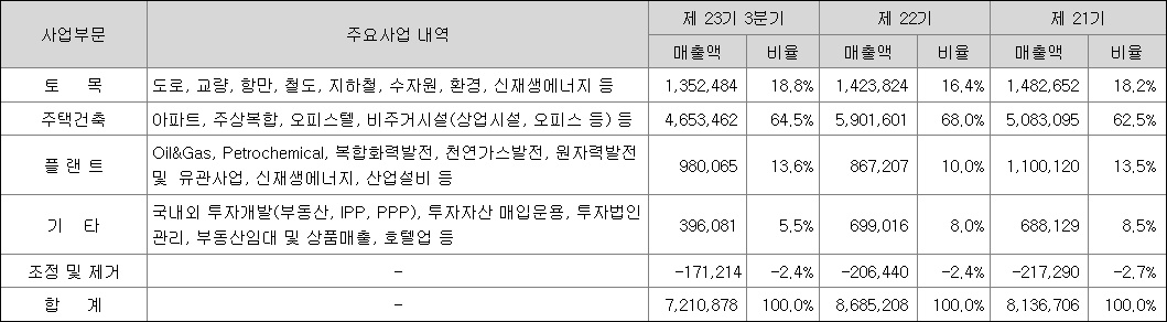 대우건설 매출비중
