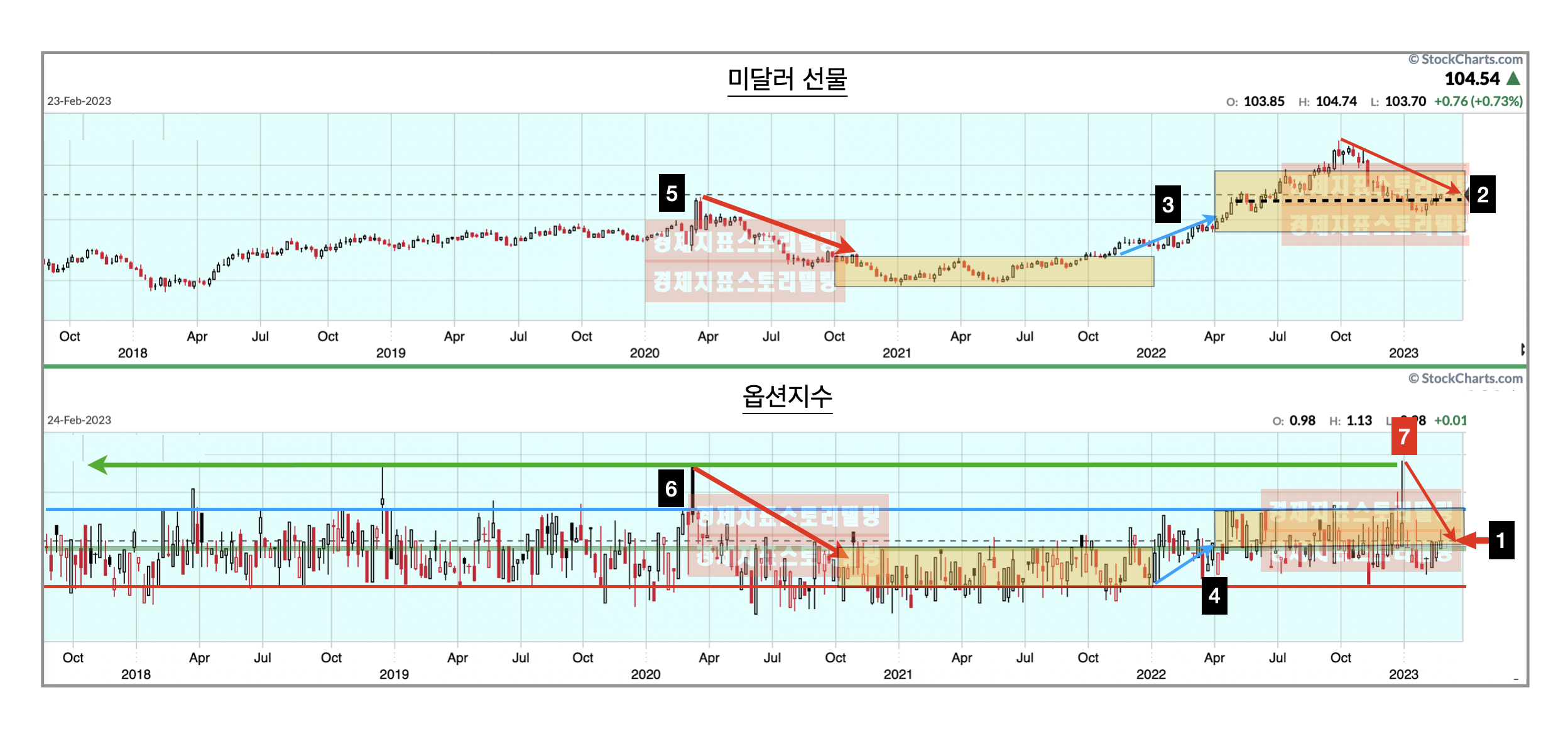 미국 2월 옵션만기일 이후 핫머니 선물옵션포지션 변화