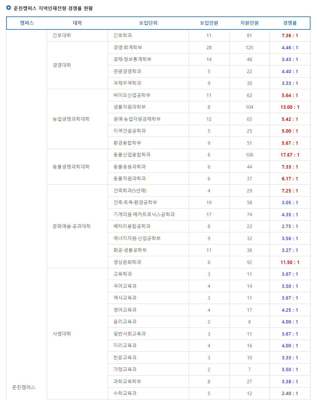 2024학년도 강원대학교 수시 전형 춘천캠퍼스 지역인재전형 경쟁률 현황