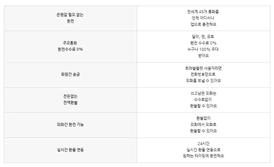 트래블월렛 카드(해외여행용 신용카드) 사용법, 카드 신청