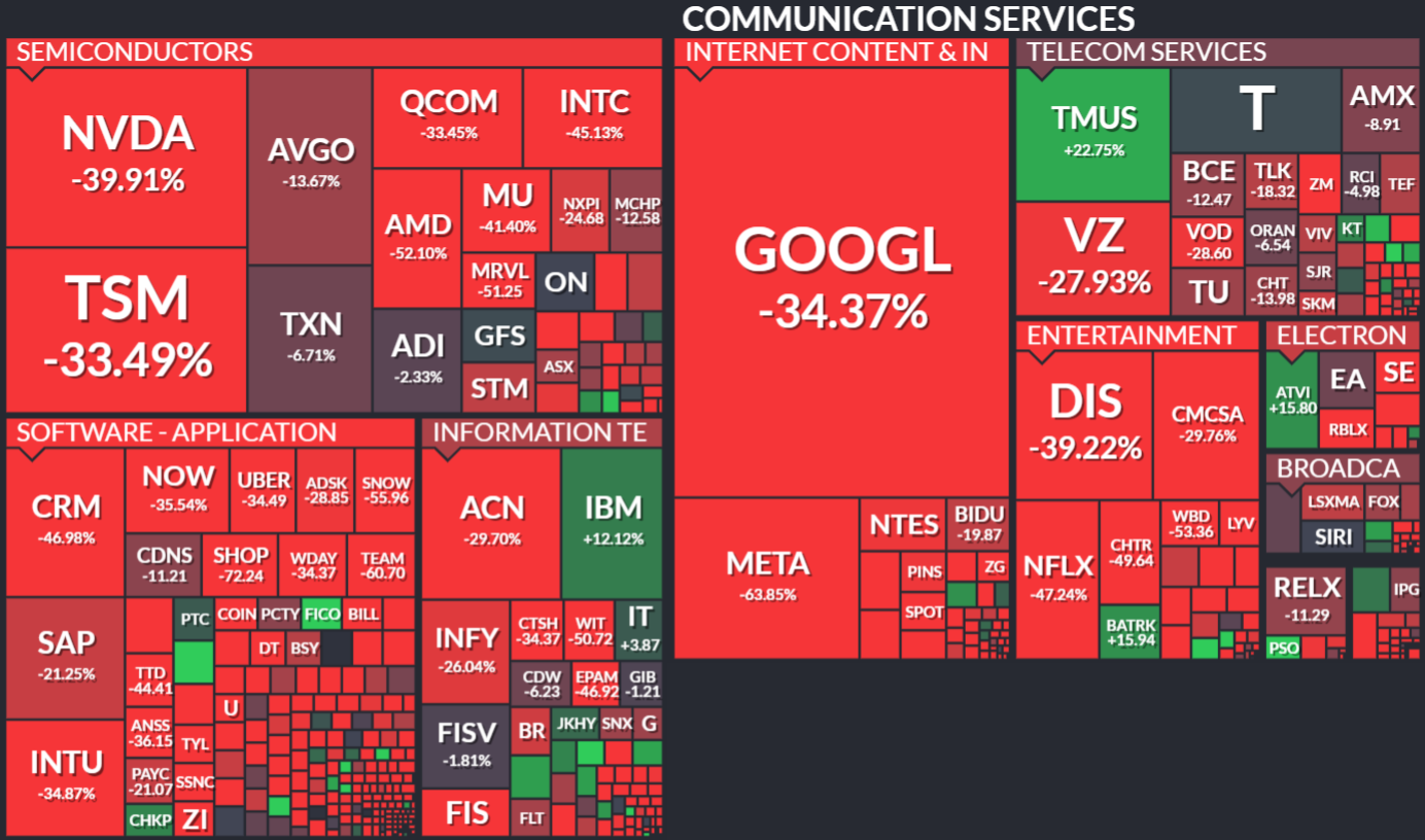 반도체, 소프트웨어, 커뮤니케이션 섹터 급락