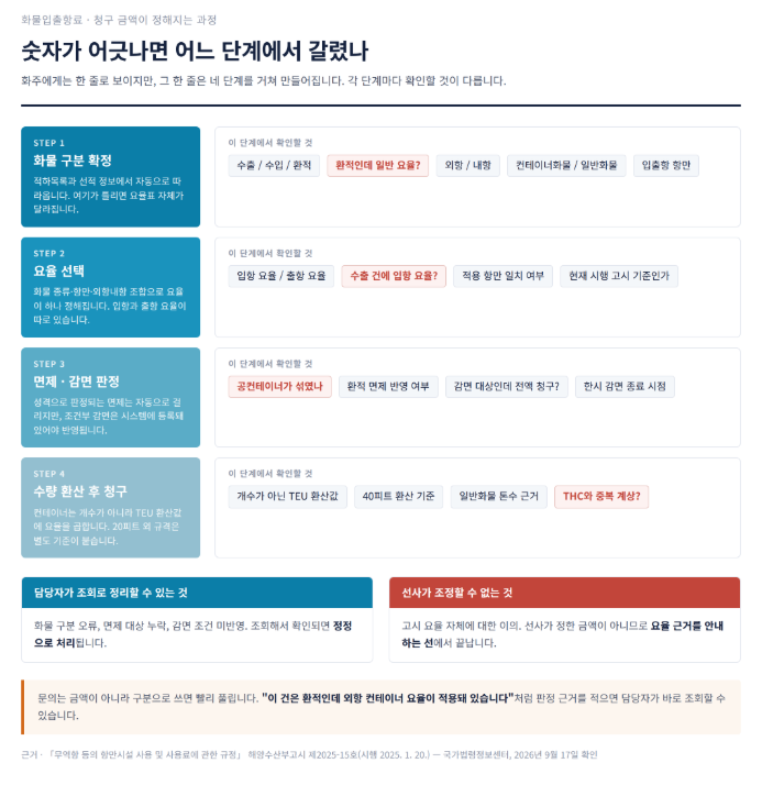 화물입출항료(Wharfage), 청구서에 붙은 이 줄을 직접 검산하는 법