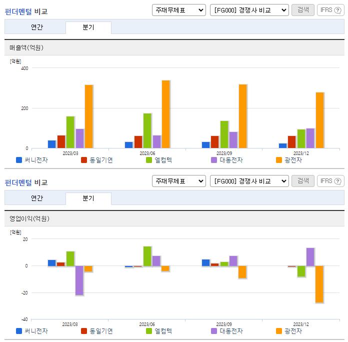 써니전자_업종분석