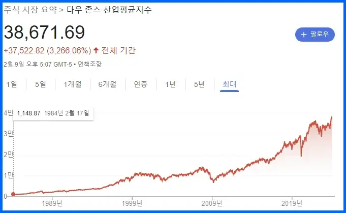미국 다우 존스 산업평균지수 흐름