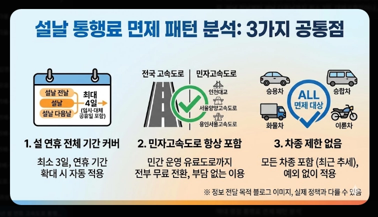 2026년 설 연휴 고속도로 통행료 면제 일정 총정리