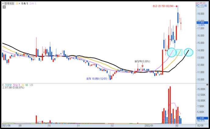 이동평균선 이동 예시