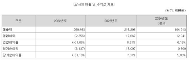 씨케이솔루션 상장일 및 수요예측