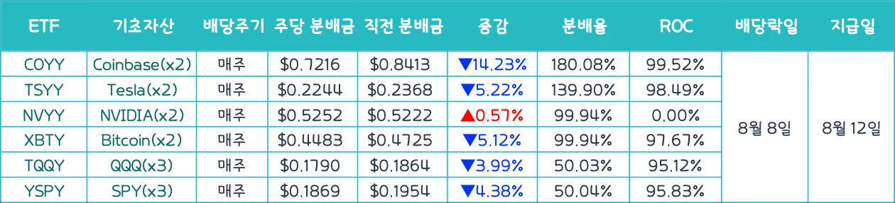 그래닛셰어즈 2025년 8월 둘째 주 배당락일과 주당 분배금 안내 표