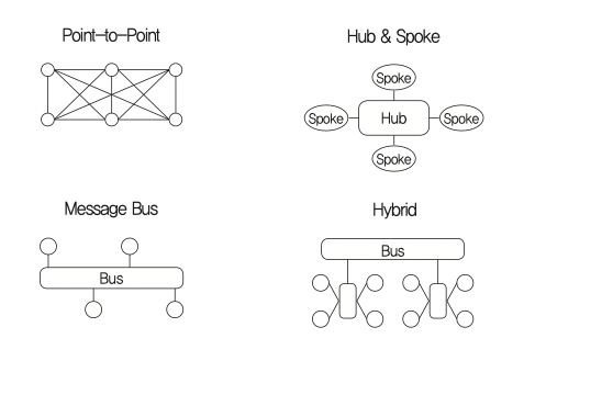 EAI 구현 방식 종류