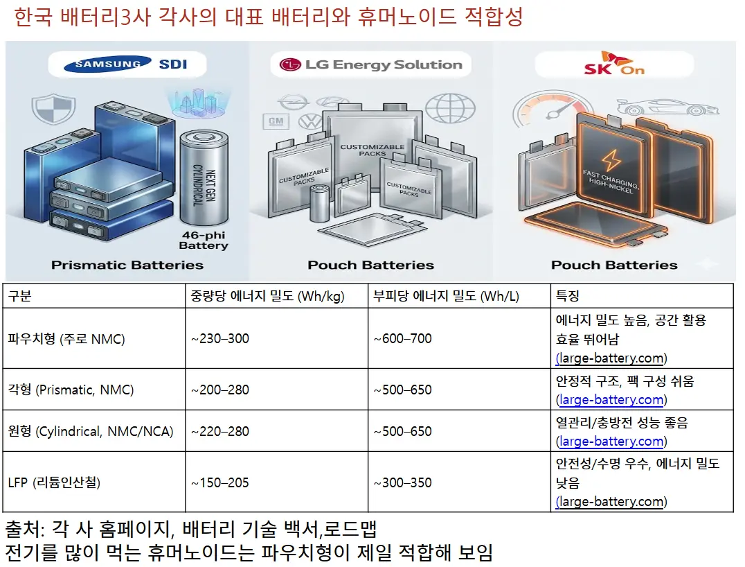 한국 배터리 3사의 각사 대표 배터리 비교와 휴머노이드 적합성