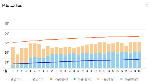 대만 6월 날씨와 옷차림
