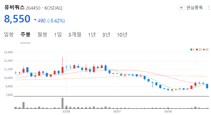 유비쿼스-주가-주봉