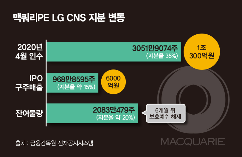 맥쿼리PE LG CNS 지분 변동 추이.