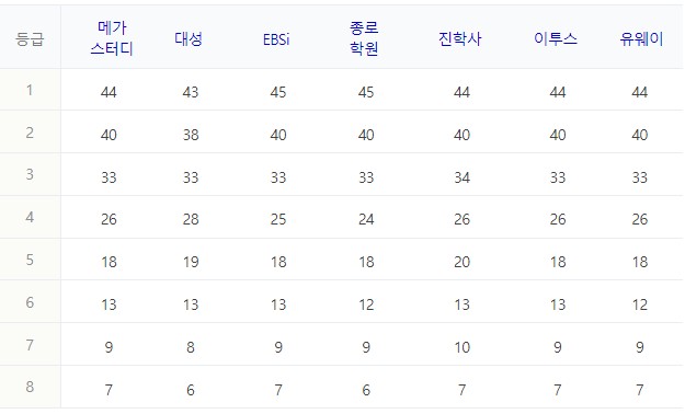 1) 경제 과목 정답표와 예상등급컷 [자료출처 : 네이버]