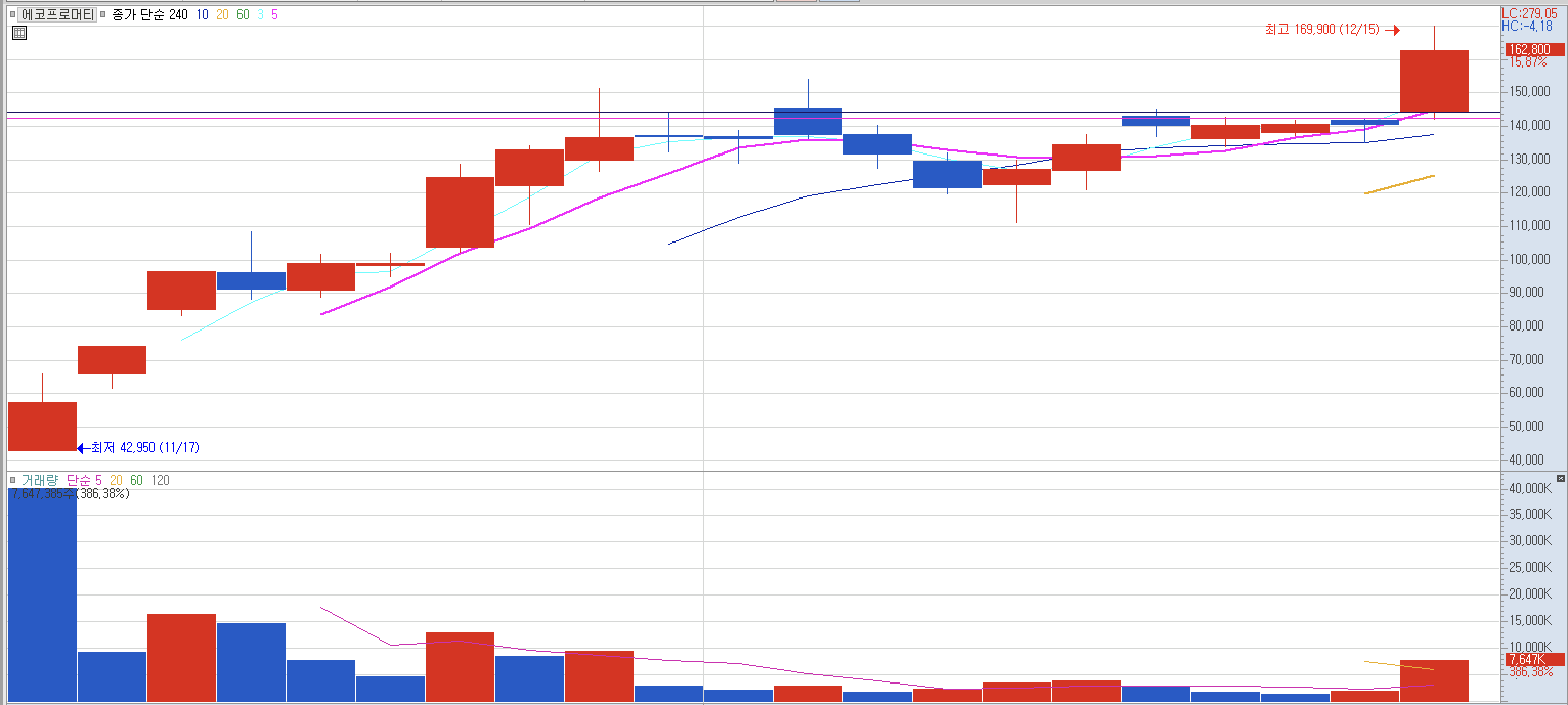 에코프로머티-주가-분석