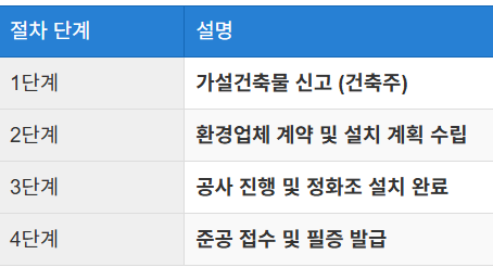 설치 절차와 허가의 중요성