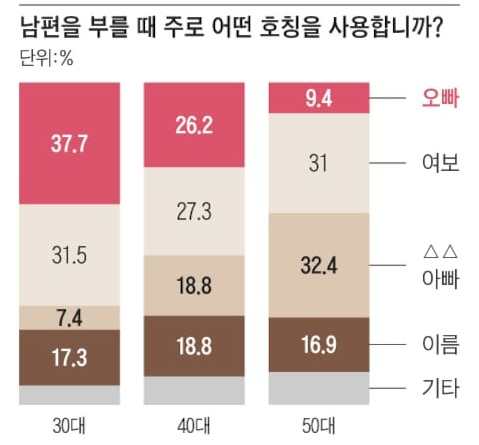 20대~50대 부부호칭