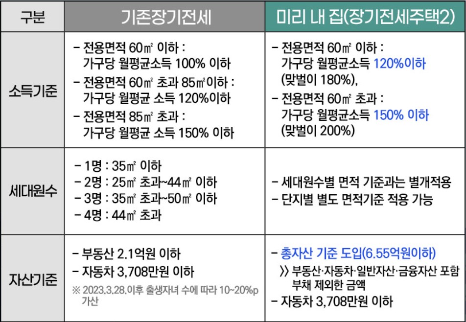 미리내집 4차