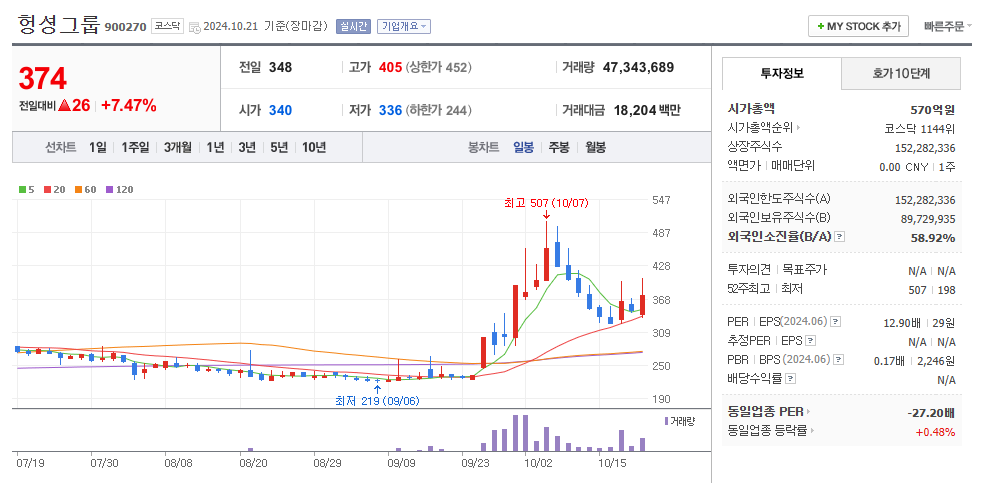 헝셩그룹 일봉차트