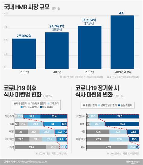 포스트 코로나 시대에 외식업의 변화에 대한 그래프