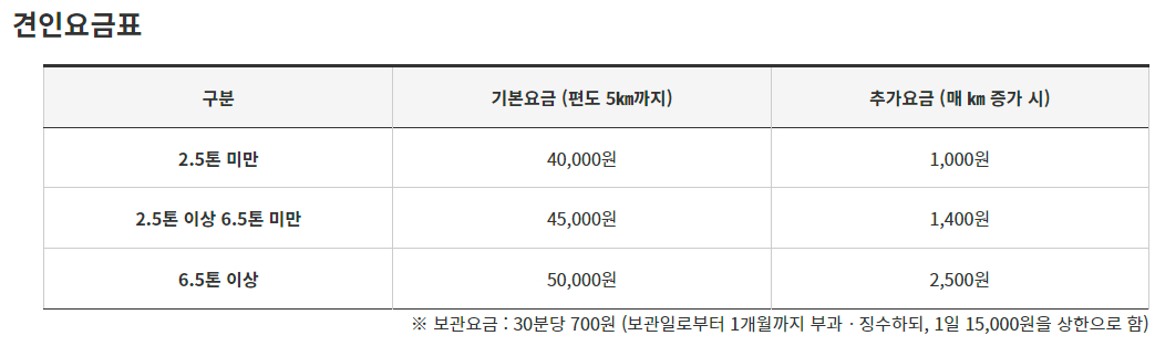 사상구 견인차량보관소 견인료 및 보관료 산정기준