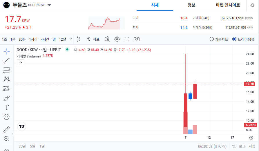 두들즈코인(DOOD) 가격 및 전망 ❘ 업비트 신규 상장 소식