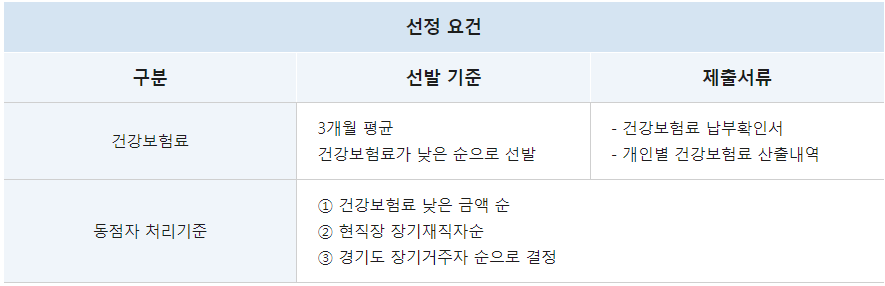2023년 중소기업 청년노동자 지원사업 2차