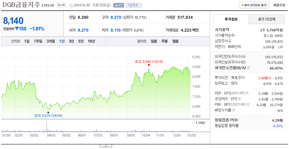 DBG금융지주_주가