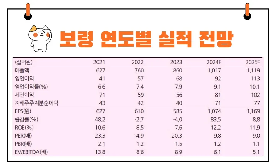 보령 실적 전망
