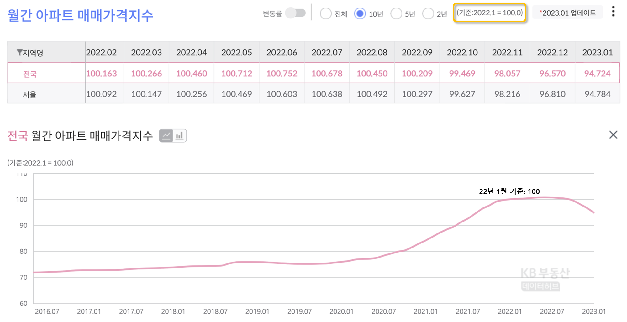 KB부동산 데이터허브 아파트 매매가격지수 데이터