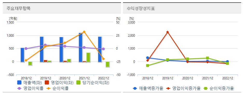 젬백스링크 재무성장 그래프