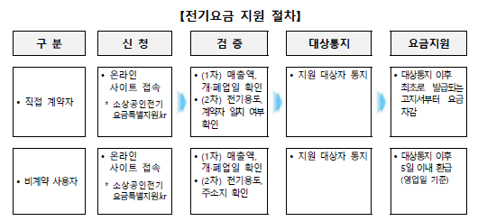 소상공인 전기요금 특별지원kr 신청 및 전기요금 감면 신청결과 확인